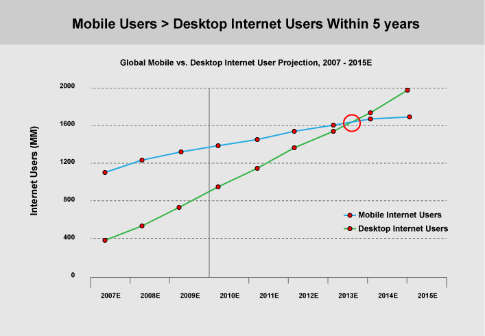 Mobile vs Desktop internet usage (graph by Morgan Stanley)